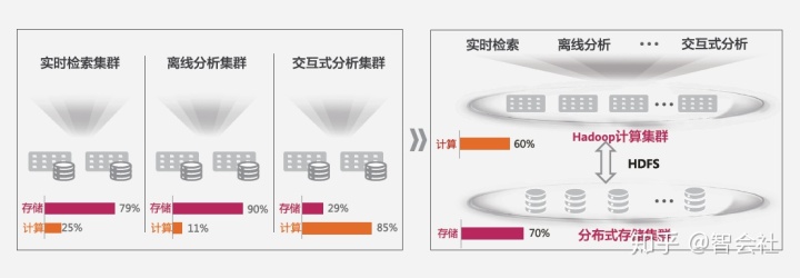 如何基于分布式存储构建大数据时代的云化资源池？