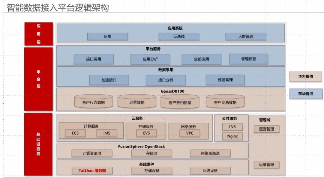 鲲鹏“有约”，携手东华让数据价值“飞”起来