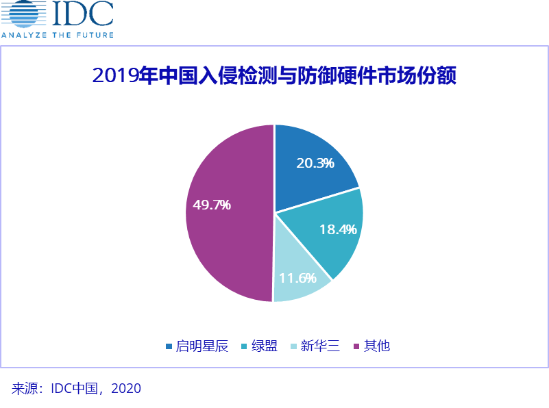 2019中国IT安全硬件市场增速放缓，2020蕴藏全新驱动力