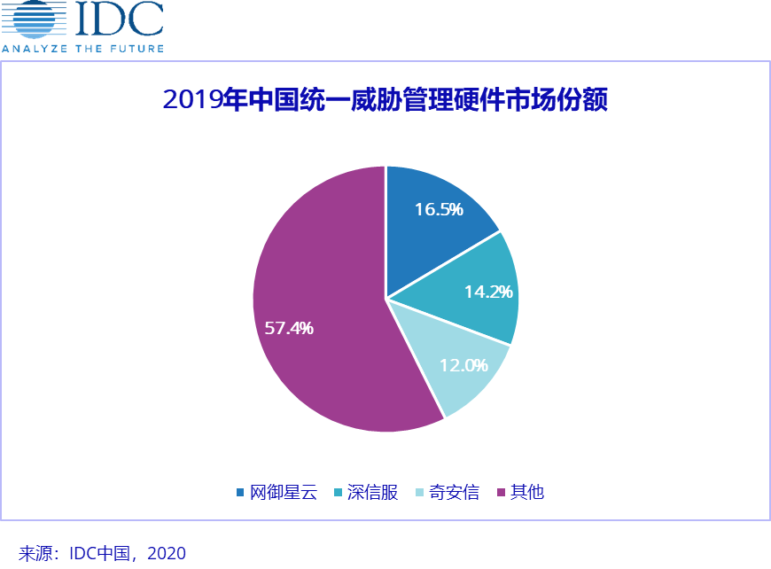 2019中国IT安全硬件市场增速放缓，2020蕴藏全新驱动力