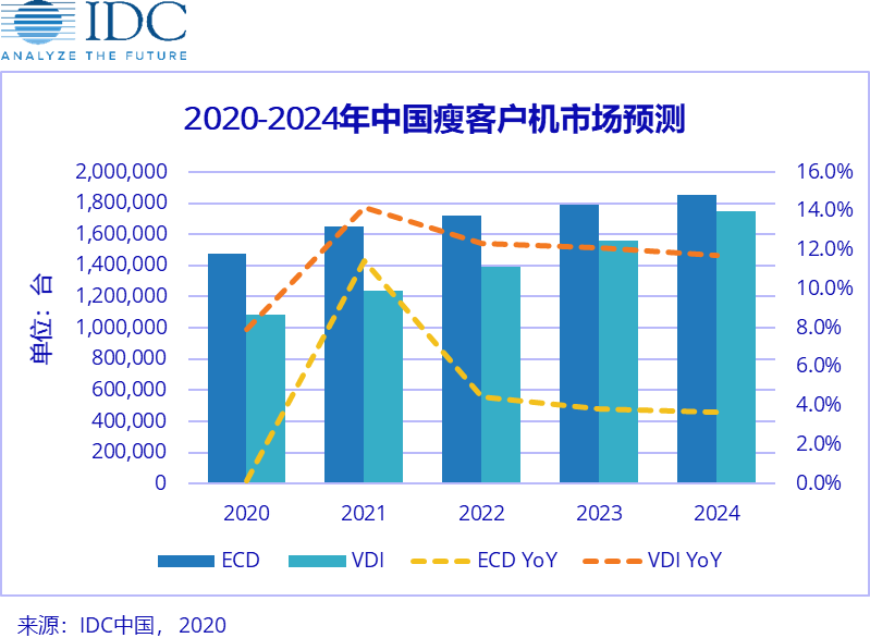 2019年中国瘦客户机市场回顾与疫情影响分析