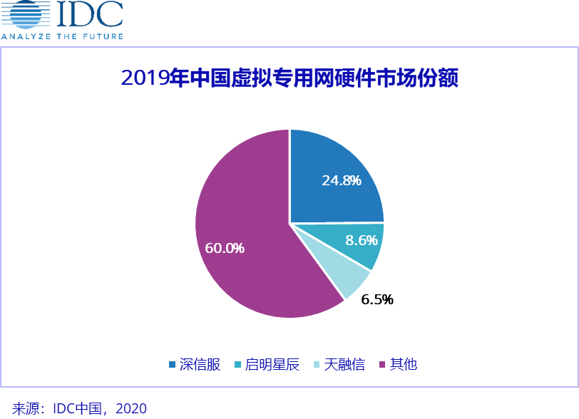 2019中国IT安全硬件市场增速放缓，2020蕴藏全新驱动力