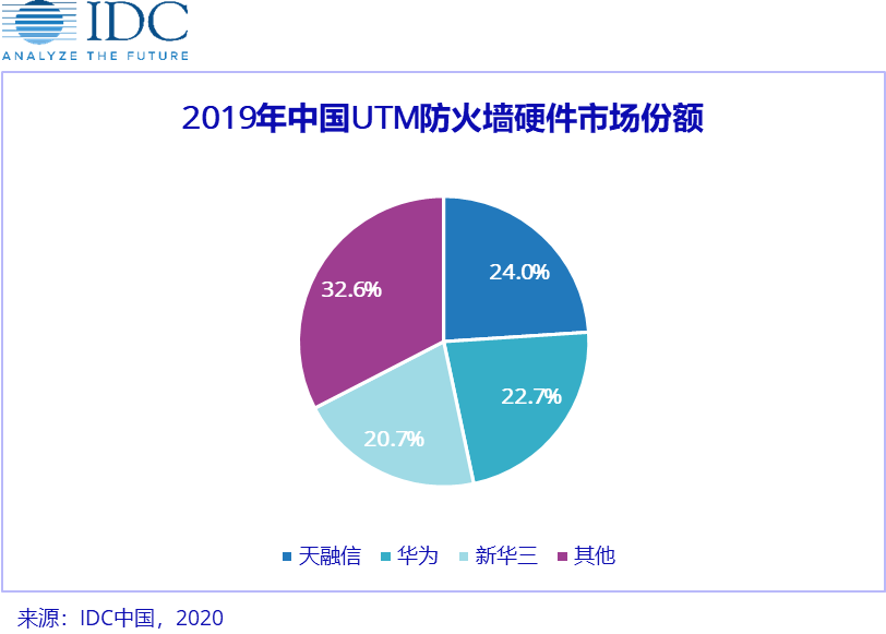 2019中国IT安全硬件市场增速放缓，2020蕴藏全新驱动力