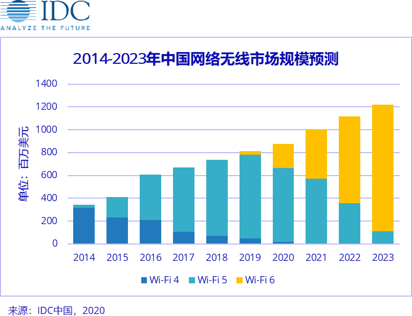 Wi-Fi 6 将在2020元年大放异彩