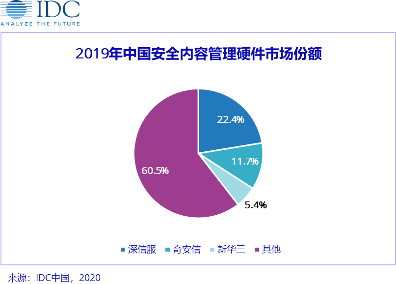 2019中国IT安全硬件市场增速放缓，2020蕴藏全新驱动力