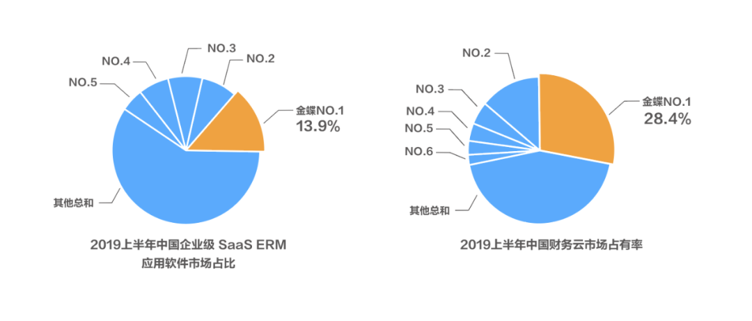 金蝶财报解读：SaaS 江湖的“长期主义”