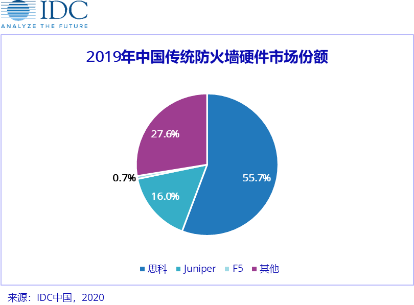 2019中国IT安全硬件市场增速放缓，2020蕴藏全新驱动力