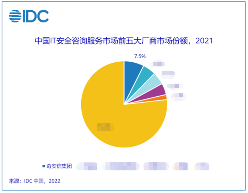 IDC报告：奇安信安全咨询服务连续三次位居榜首